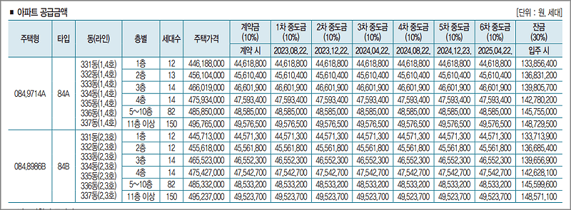 고덕자이 센트로 분양 공급금액 및 중도금&#44; 잔금 납입일정