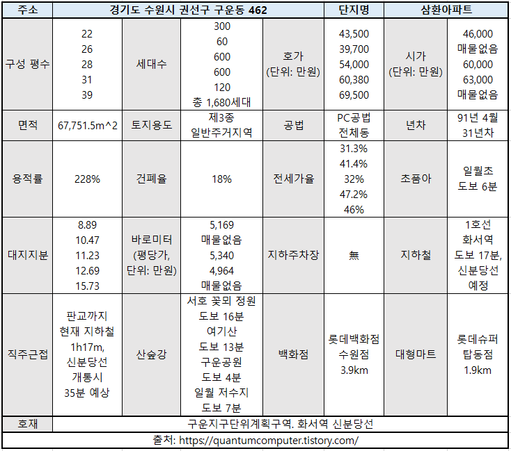  수원 구운동 삼환아파트 PC공법 조립식 아파트 재건축 사업성 분석 화서역 신분당선 호재 구운지구단위계획구역
