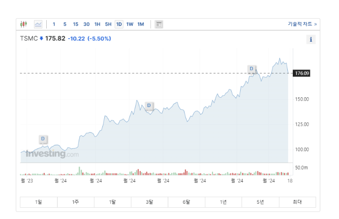 TSMC(Taiwan Semiconductor Manufacturing Company)의 최근 실적 발표와 주가 동향, 2분기 실적 예상 내용, 주가 전망, 장점과 단점, 투자 전략을 심층 분석합니다. TSMC의 AI 및 고성능 컴퓨팅 수요 증가, 기술적 우위, 글로벌 경제 불확실성에 대한 상세한 내용을 제공합니다. TSMC 주식 투자에 대한 종합적인 가이드를 만나보세요.