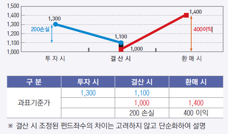 결산 시 손실과 환매 시 이익