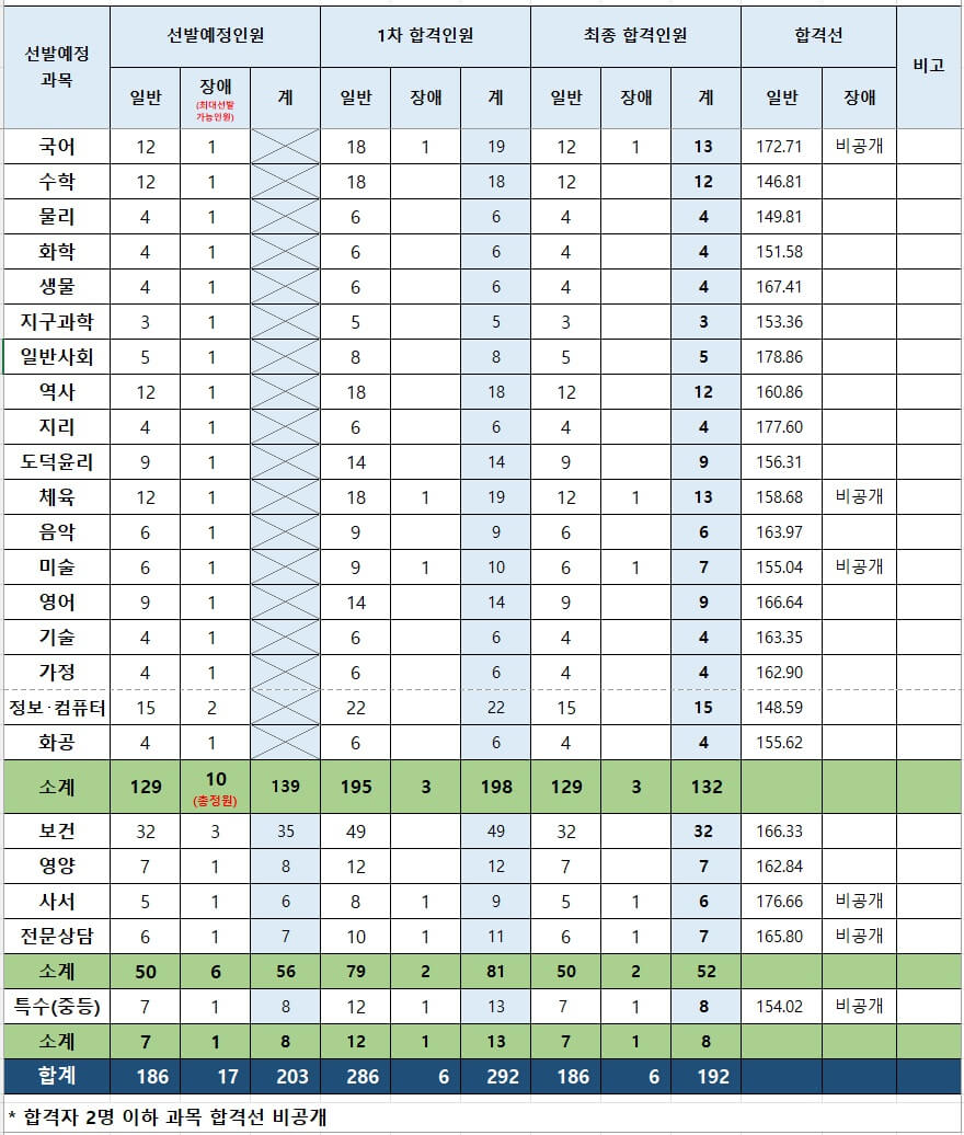 인천 광역시 교육청 2024 중등 임용고시 2차 합격자 및 커트라인