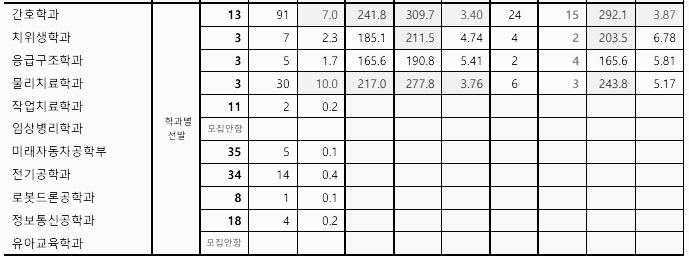 학과별 선발 - 2