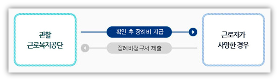 장의비(장례비) 처리 프로세스