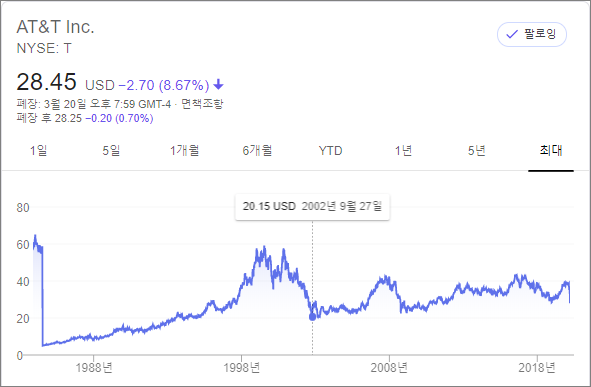  AT&T 미국 주식 모으기 좋은 시점, 노후대비 미국주식