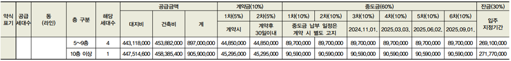 계약금, 중도금, 잔금2