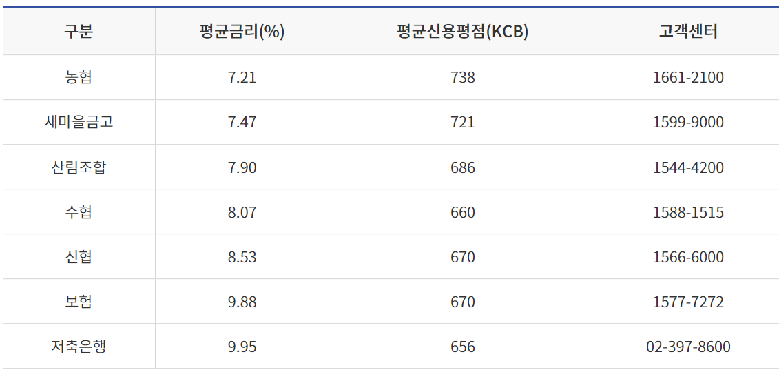 취급기관 금리