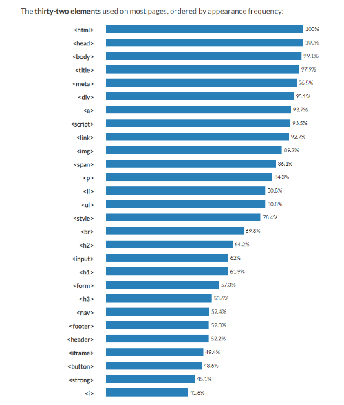 HTML tag ranking 2022