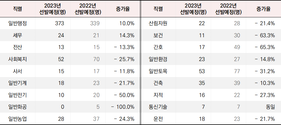 2023년 9급 지방공무원 강원도 직렬별 채용 인원표로&#44; 일반행정 인원 감소폭이 비교적 적었습니다