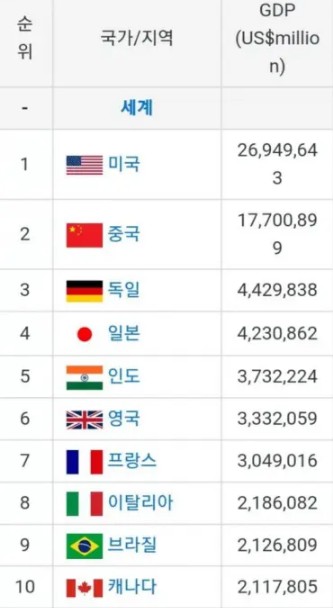 세계GDP순위 1위~10위