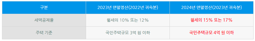 2024 월세 세액 공제율&#44; 주택 기준 완화