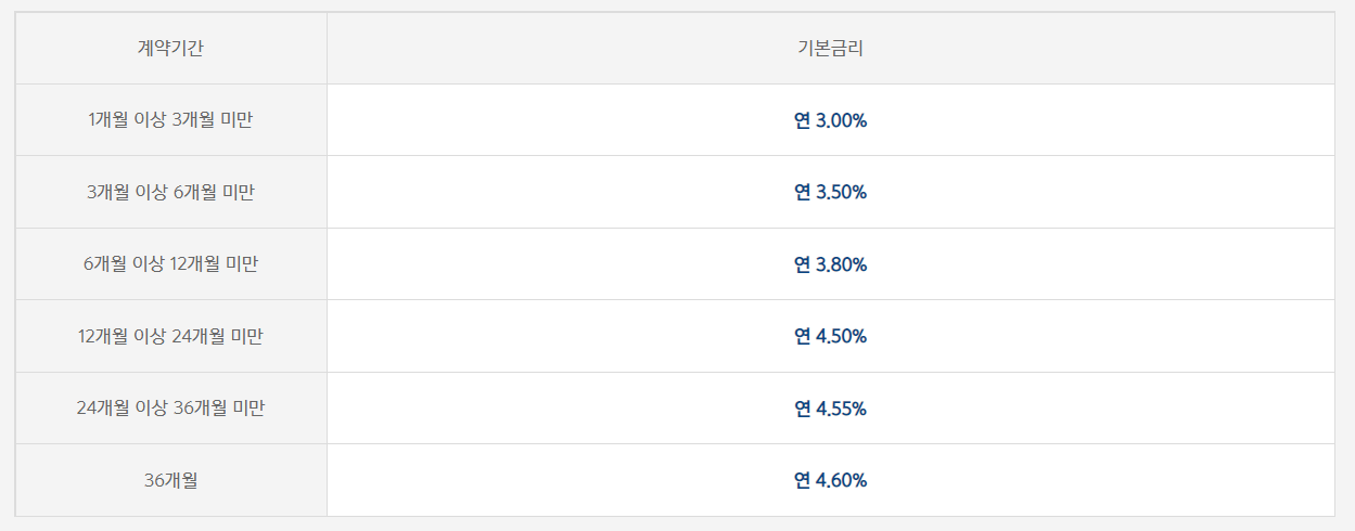 카카오뱅크 정기예금 기본 금리표