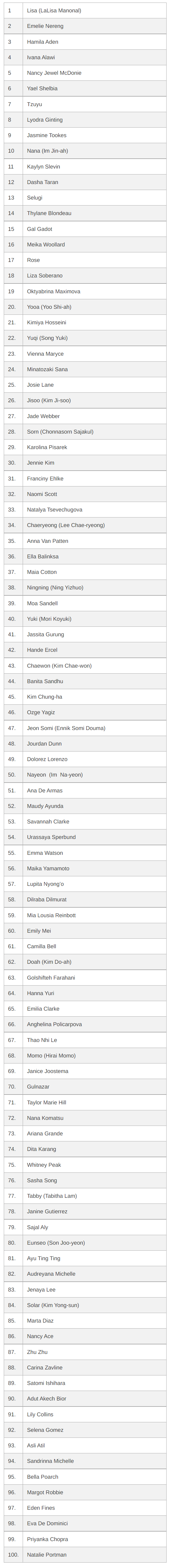 List of all the ‘100 Most Beautiful faces of 2022