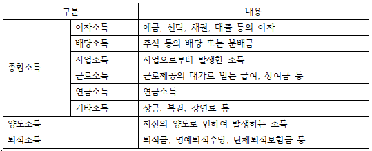  소득세법상 소득종류