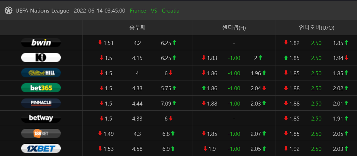 6월14일 프랑스 크로아티아 네이션스리그 해외배당