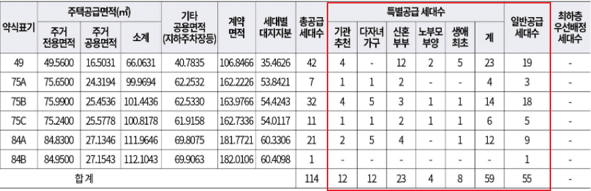 해링턴 플레이스 안암 공급 세대수