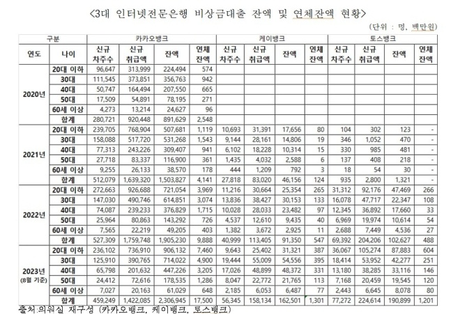 연체잔액현황