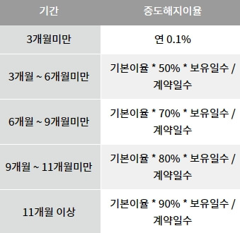 청년희망적금-중도해지-이율