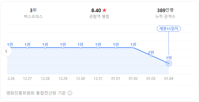 노량 박스오피스