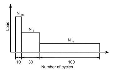 Fig. 8.3—Required load history for simulated seismic tension test