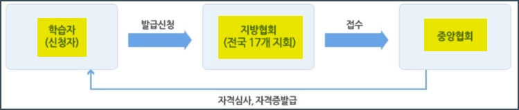사회복지사 2급 자격증 취득방법&#44; 이수과목&#44; 온라인 발급신청