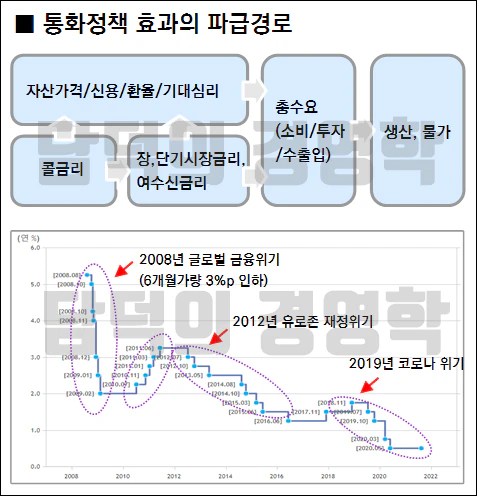 통화정책 효과의 파급경로