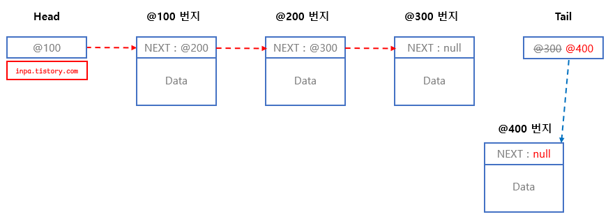 linkedlist-addLast