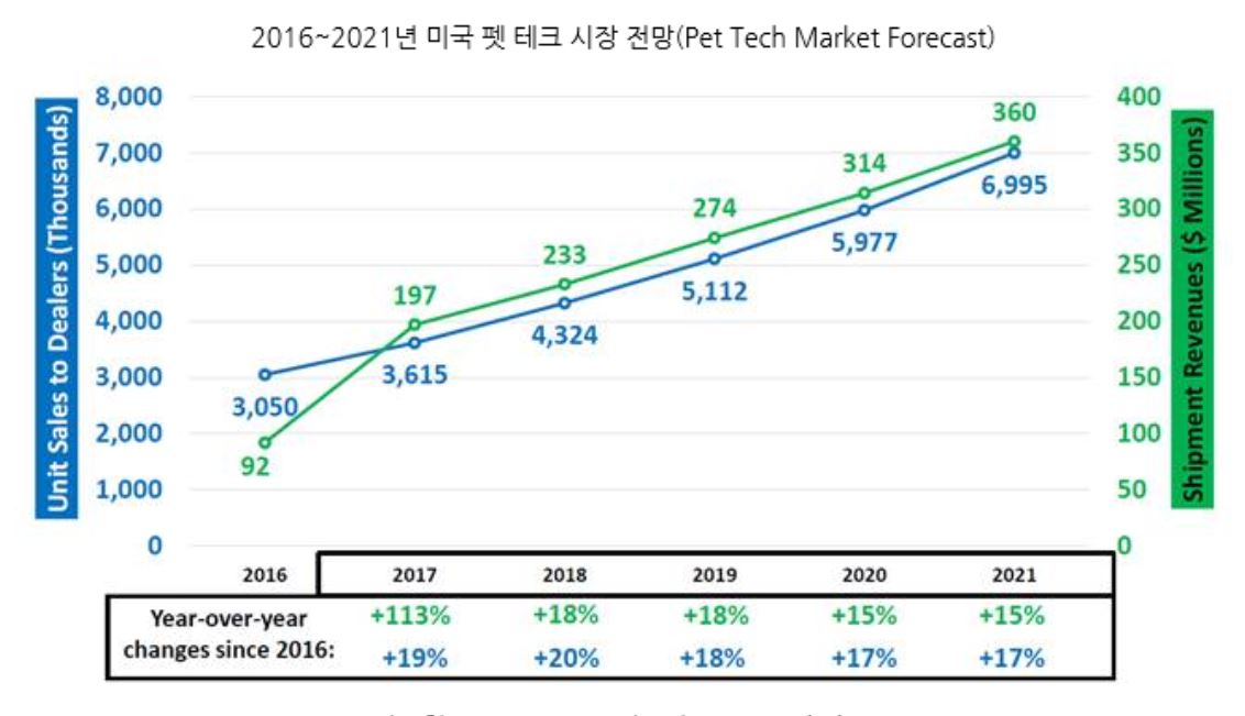  펫테크(Pet Technology, 펫테크놀로지)의 성장과 불편한 진실