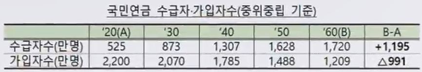 국민연금 수급자.가입자 현황표