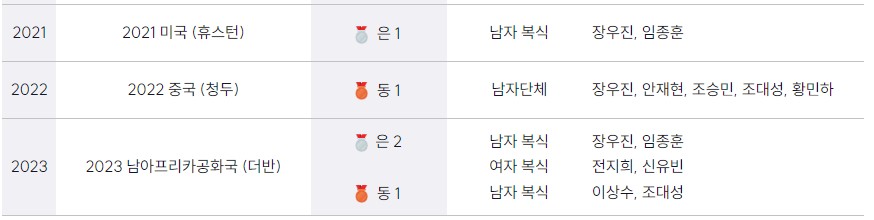 역대 세계탁구선수권대회 한국팀 전적