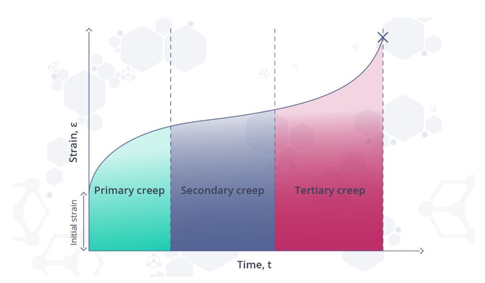  재료의 크리프(Creep)란?