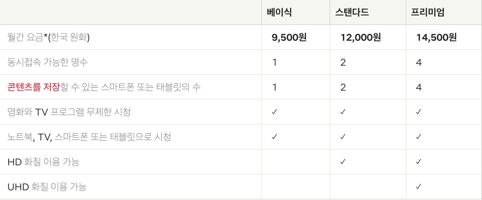  넷플릭스 요금제, 회원가입 전략