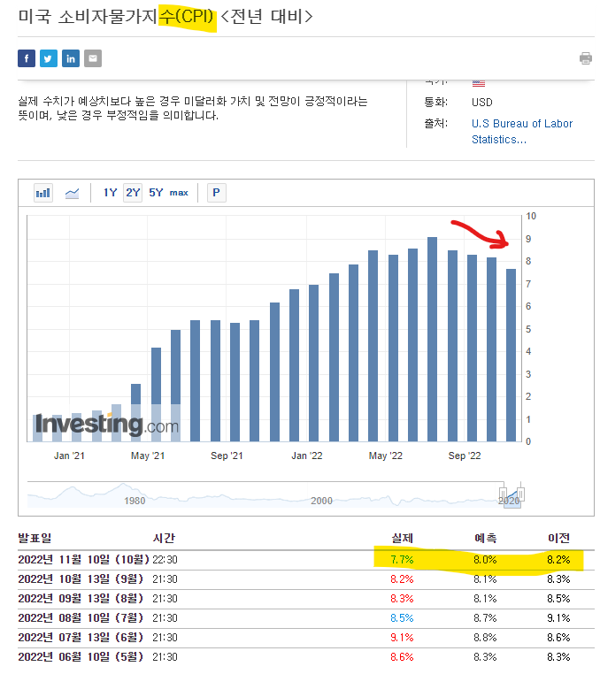 4달 연속 하락하는 CPI 지수 및 예상 대비 0.3% 적은 10월 CPI 7.7% 결과