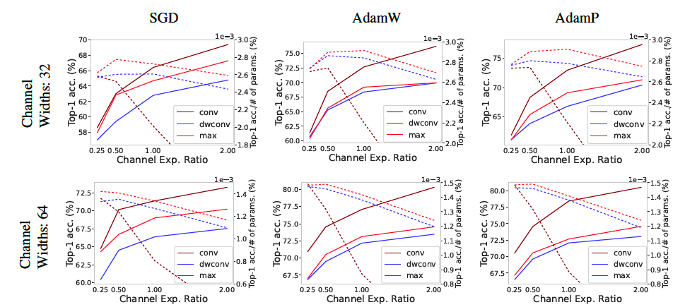 Single bottleneck study for top-1 accuracy