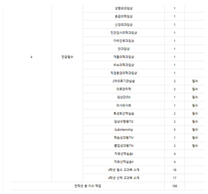 울산대 의학과 커리큘럼3