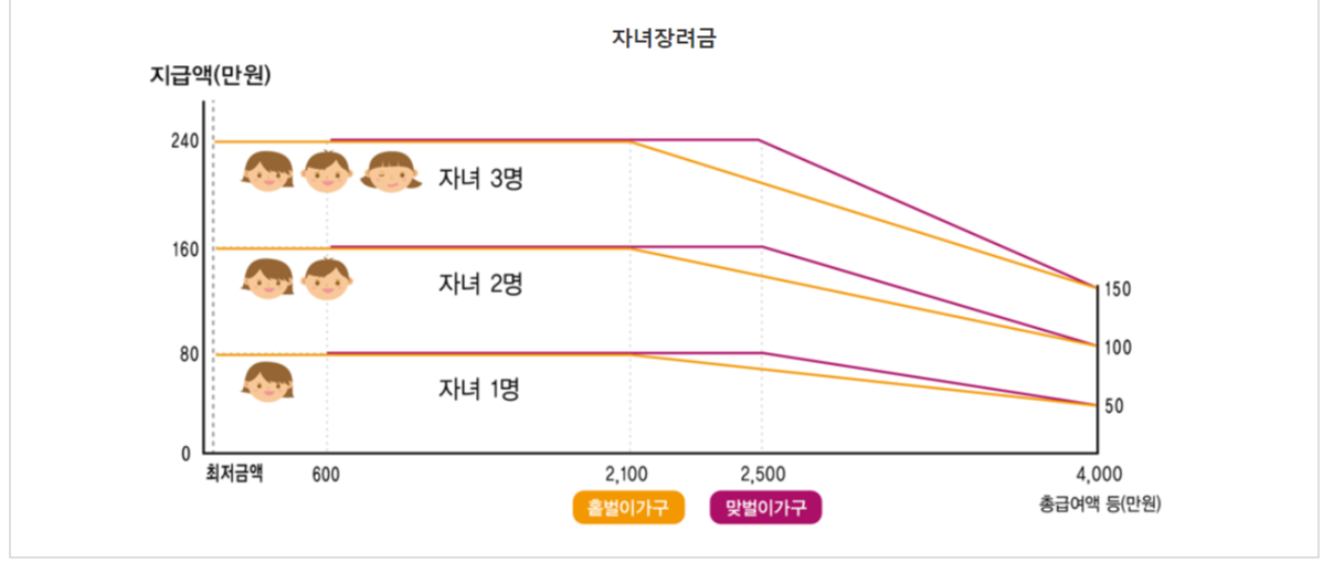 자녀장려금 기준