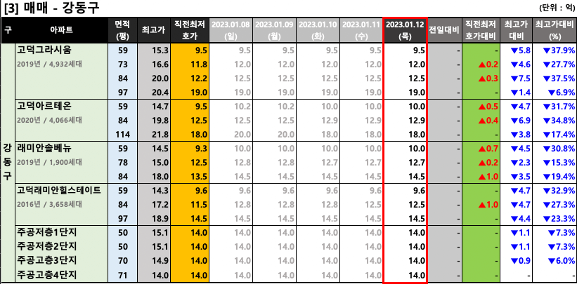 강동구 매매 최저 호가