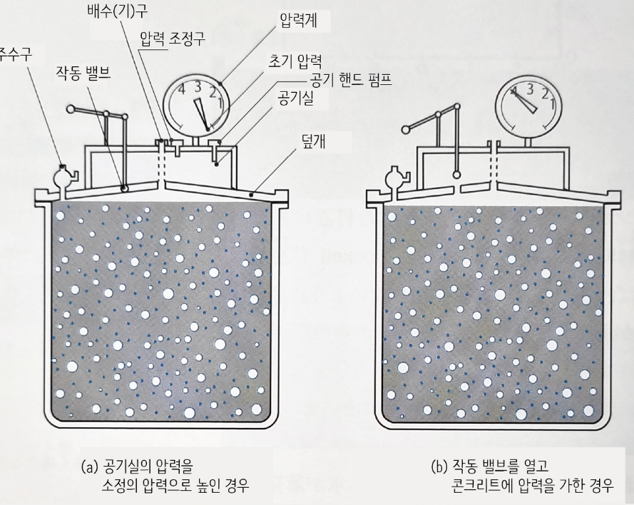 공기실 압력법