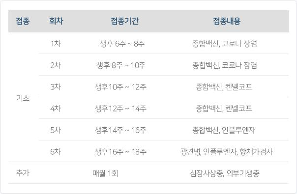 강아지 예방접종 생후 주기별 정리표