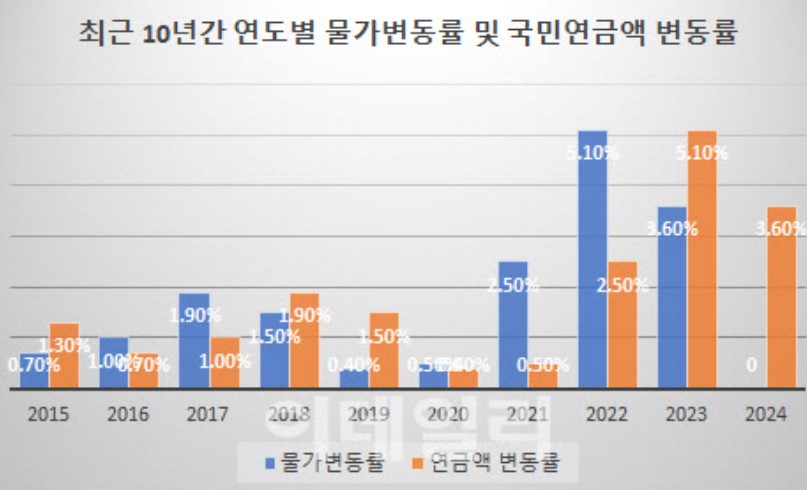 국민연금인상율