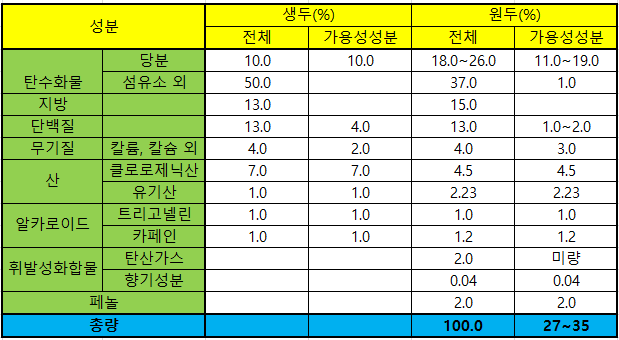 엑셀로 만든 표-노란색-파란색-녹색의 구분색-각종 수치 이미지