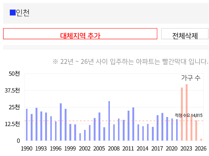  송도 부동산 전망 (지금부터 준비 해야 하는 이유)
