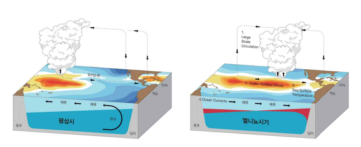 평상시와 엘니뇨시기 비교