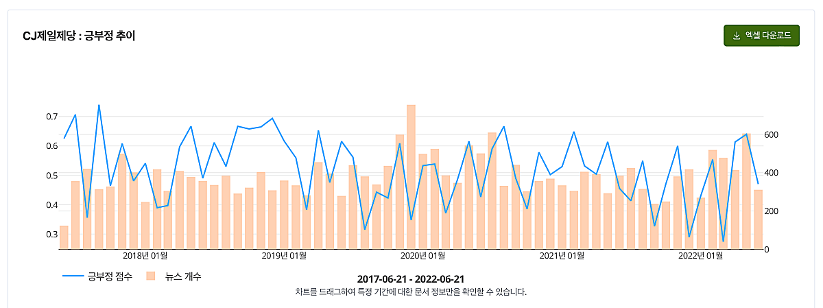 CJ제일제당-뉴스-긍부정-선그래프