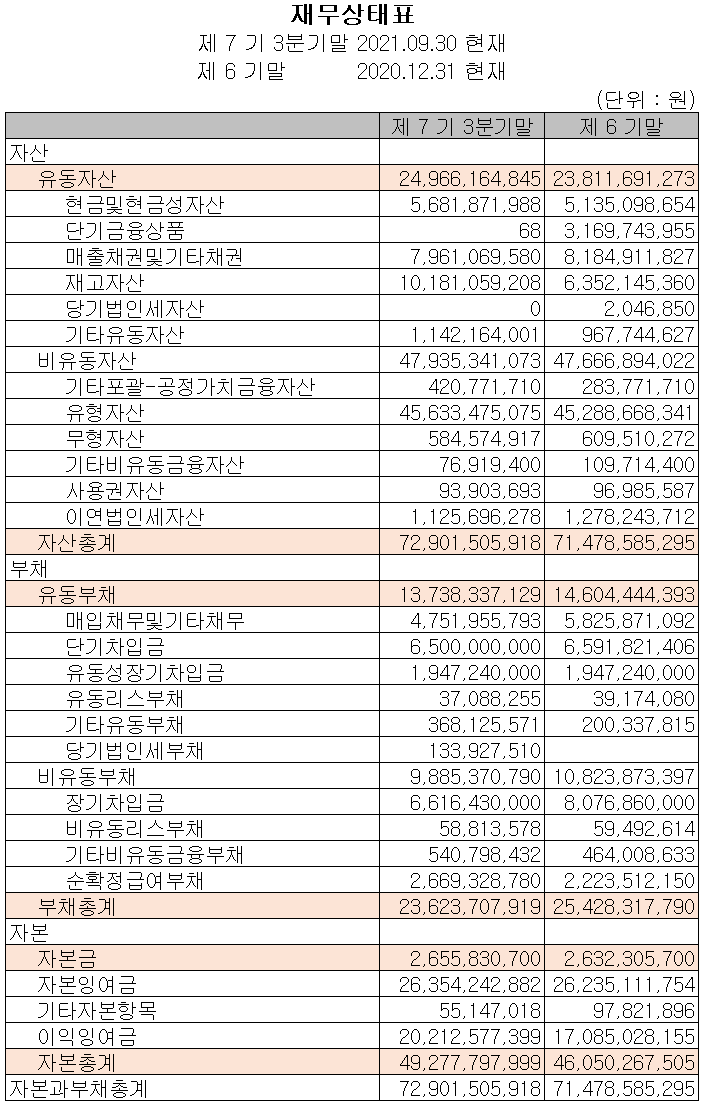 켐트로스 2021년 3분기 재무상태표