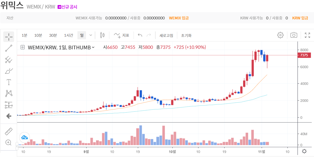 위믹스 코인 가격 차트