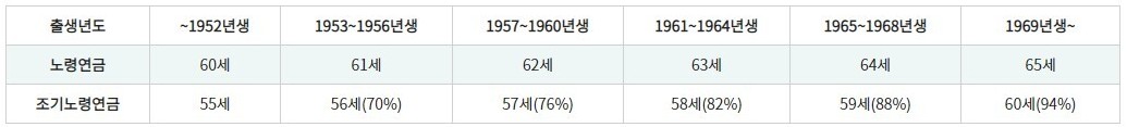 국민연금 예상수령액