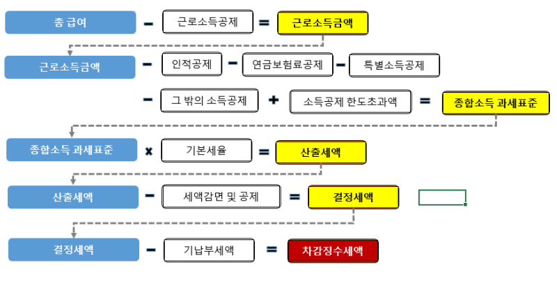 연말정산 계산 방식