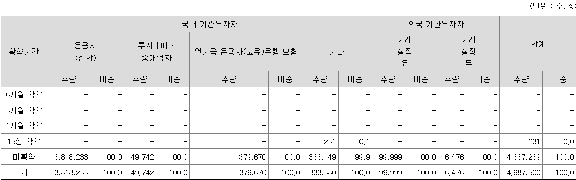 한국스팩15호 보호예수