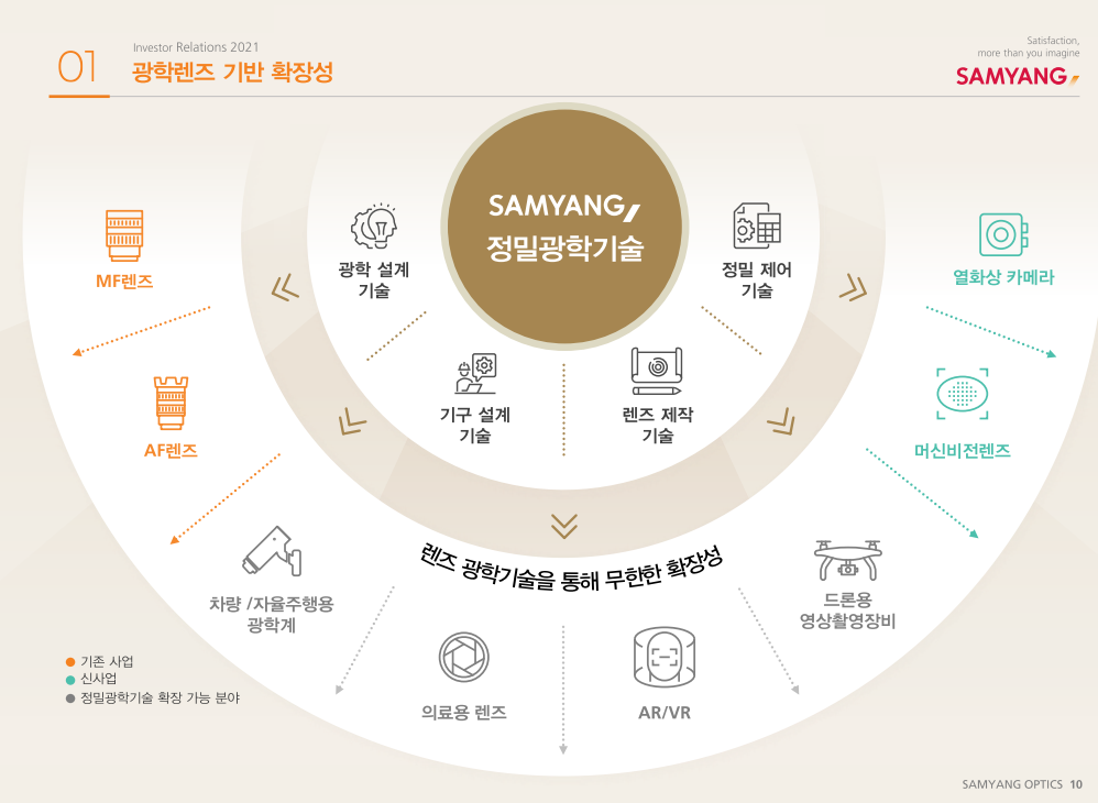 2021년3분기삼양옵틱스-삼양옵틱스3분기실적자료-삼양옵틱스정밀광학기술-정밀광학기술-광학기구설계기술-광학렌즈제작기술-광학정밀제어기술-렌즈광학기술-삼양렌즈