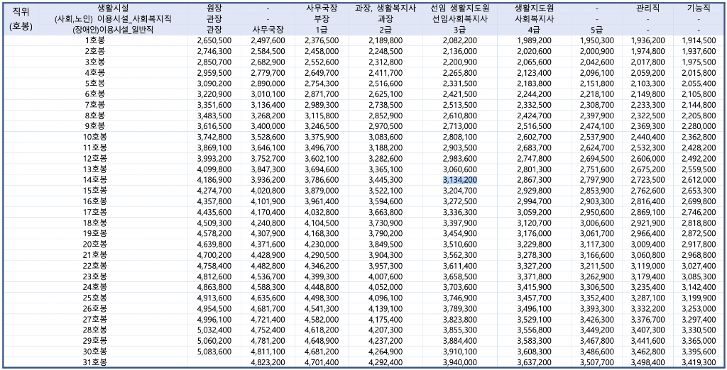 2022년도 사회복지시설 인건비 기본급 호봉표